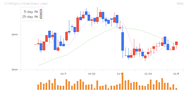 ベルパーク(9441)の日足チャート