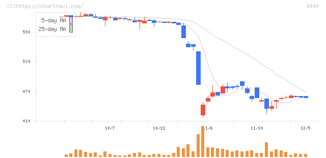 トーシンホールディングス(9444)の日足チャート