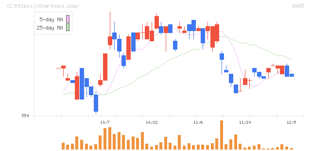 フォーバルテレコム(9445)の日足チャート