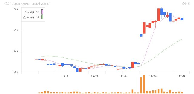 サカイホールディングス(9446)の日足チャート