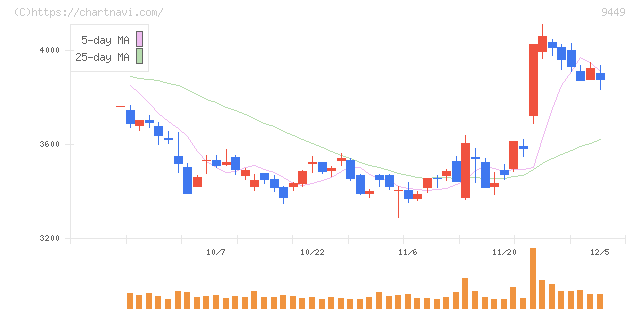 ＧＭＯインターネットグループ(9449)の日足チャート