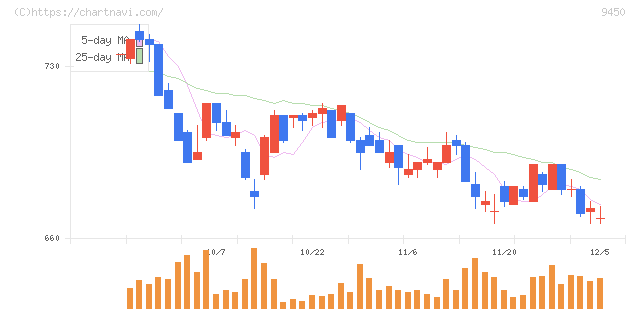 ファイバーゲート(9450)の日足チャート