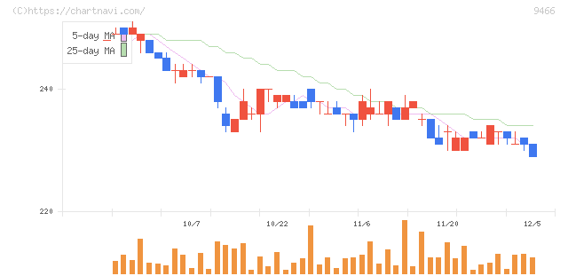 アイドママーケティングコミュニケーション(9466)の日足チャート