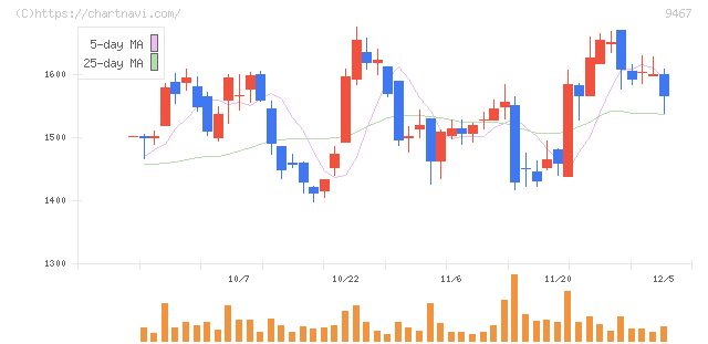 アルファポリス(9467)の日足チャート