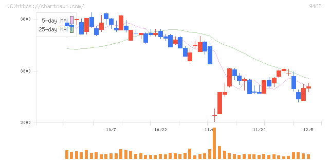 ＫＡＤＯＫＡＷＡ(9468)の日足チャート