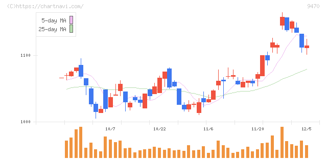 学研ホールディングス(9470)の日足チャート