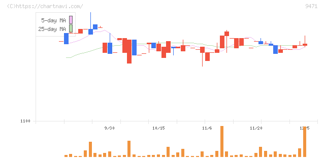 文溪堂(9471)の日足チャート