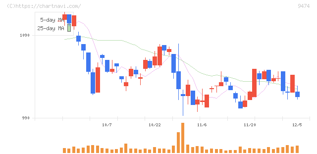 ゼンリン(9474)の日足チャート