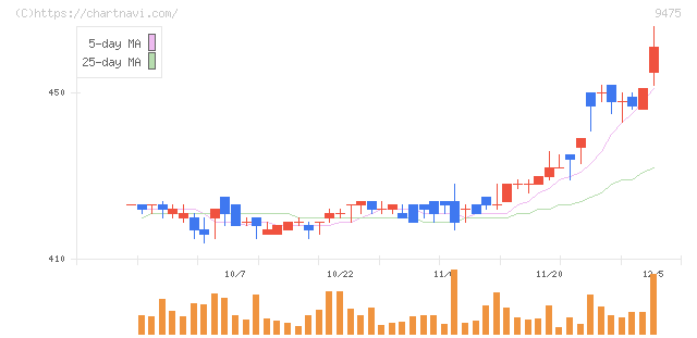 昭文社ホールディングス(9475)の日足チャート