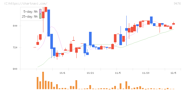 中央経済社ホールディングス(9476)の日足チャート