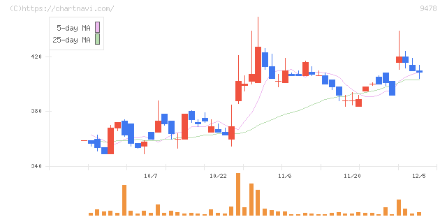ＳＥホールディングス・アンド・インキュベーションズ(9478)の日足チャート