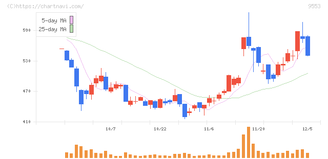マイクロアド(9553)の日足チャート