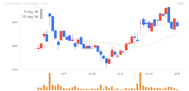 ＡＶｉＣ(9554)の日足チャート