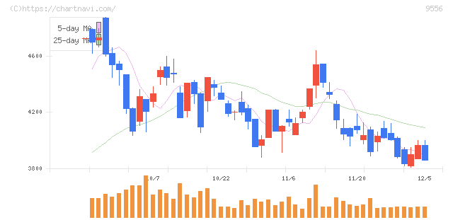 ＩＮＴＬＯＯＰ(9556)の日足チャート
