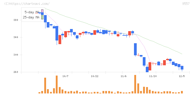 エアークローゼット(9557)の日足チャート