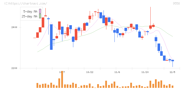 ジャパニアス(9558)の日足チャート