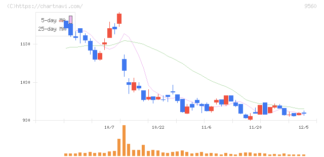 プログリット(9560)の日足チャート