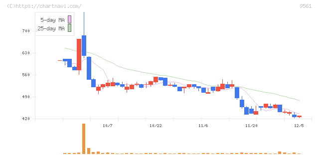 グラッドキューブ(9561)の日足チャート