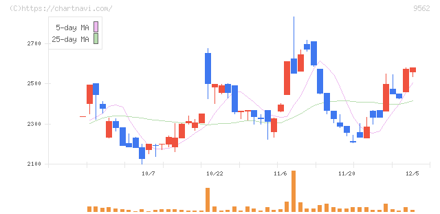 ビジネスコーチ(9562)の日足チャート
