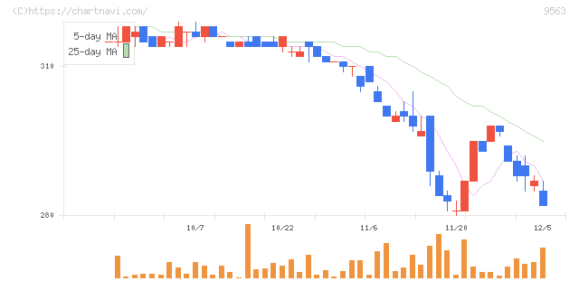 Ａｔｌａｓ　Ｔｅｃｈｎｏｌｏｇｉｅｓ(9563)の日足チャート