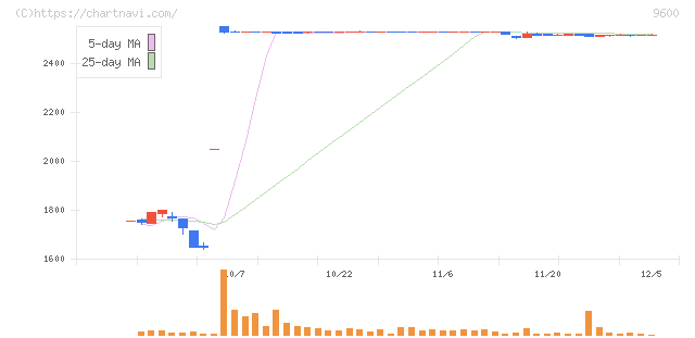 アイネット(9600)の日足チャート