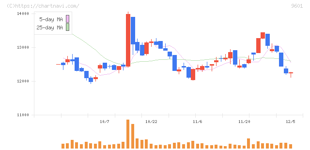 松竹(9601)の日足チャート