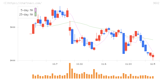 東宝(9602)の日足チャート