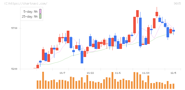 東映(9605)の日足チャート