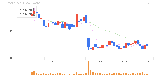 ピー・シー・エー(9629)の日足チャート