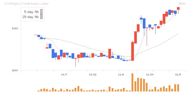 セゾンテクノロジー(9640)の日足チャート