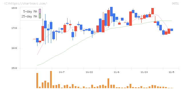 日本プロセス(9651)の日足チャート