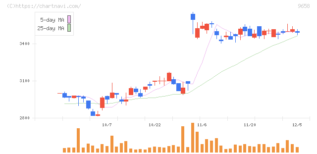 ビジネスブレイン太田昭和(9658)の日足チャート