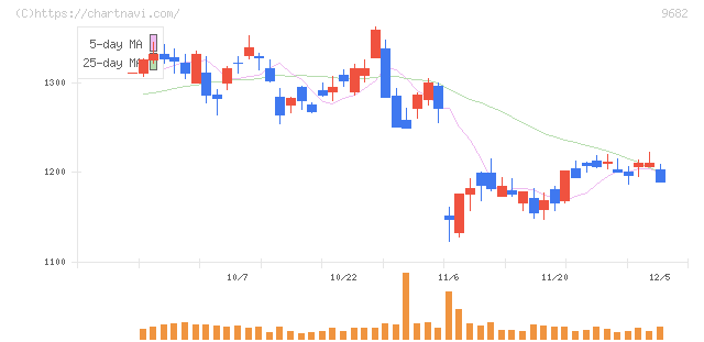 ＤＴＳ(9682)の日足チャート
