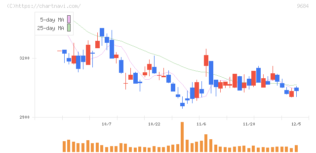 スクウェア・エニックス・ホールディングス(9684)の日足チャート