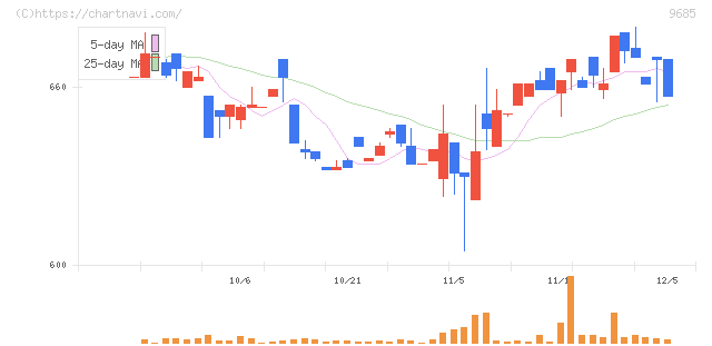 ＫＹＣＯＭホールディングス(9685)の日足チャート