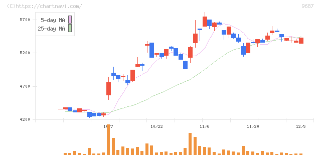 ＫＳＫ(9687)の日足チャート