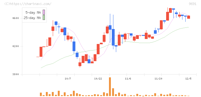 両毛システムズ(9691)の日足チャート