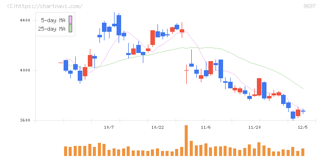 カプコン(9697)の日足チャート