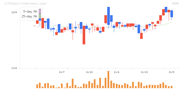 クレオ(9698)の日足チャート