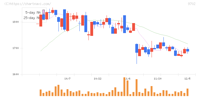 アイ・エス・ビー(9702)の日足チャート