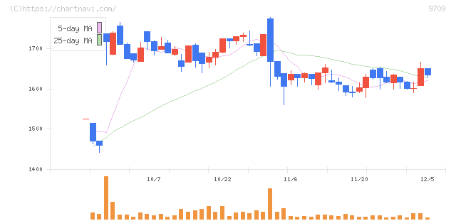 ＮＣＳ＆Ａ(9709)の日足チャート