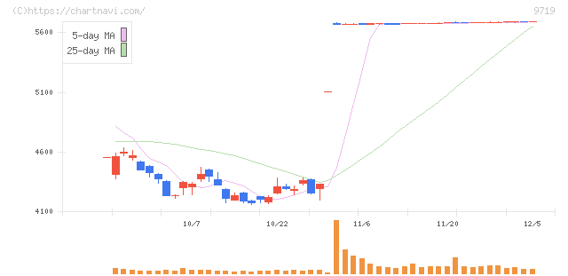 ＳＣＳＫ(9719)の日足チャート
