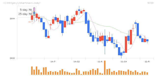 ＮＳＷ(9739)の日足チャート