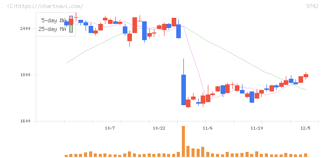 アイネス(9742)の日足チャート