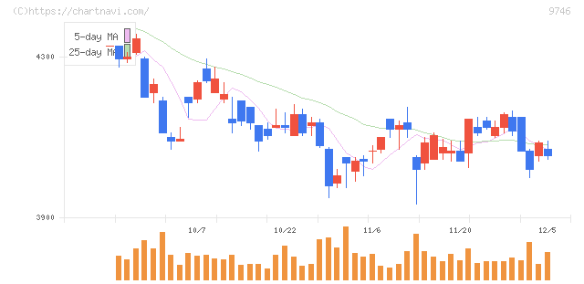 ＴＫＣ(9746)の日足チャート