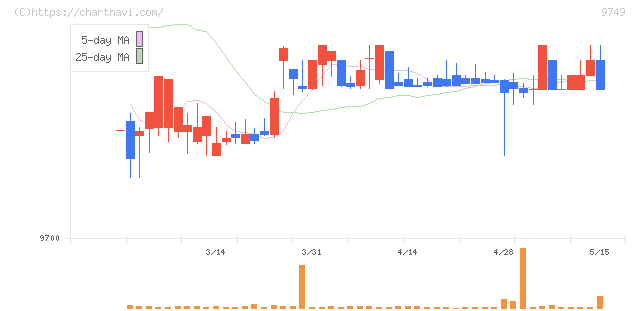 富士ソフト(9749)の日足チャート