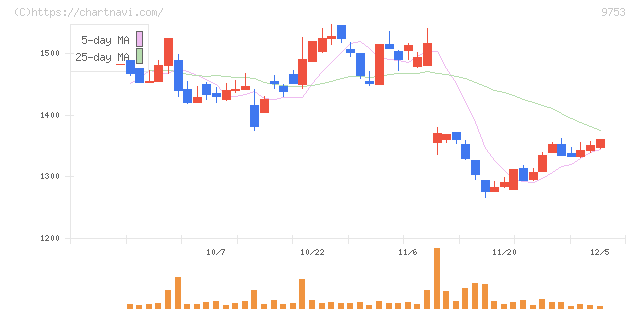 アイエックス・ナレッジ(9753)の日足チャート