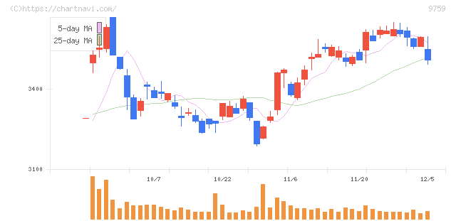 ＮＳＤ(9759)の日足チャート