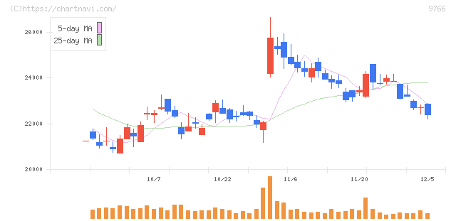 コナミグループ(9766)の日足チャート
