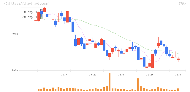 福井コンピュータホールディングス(9790)の日足チャート